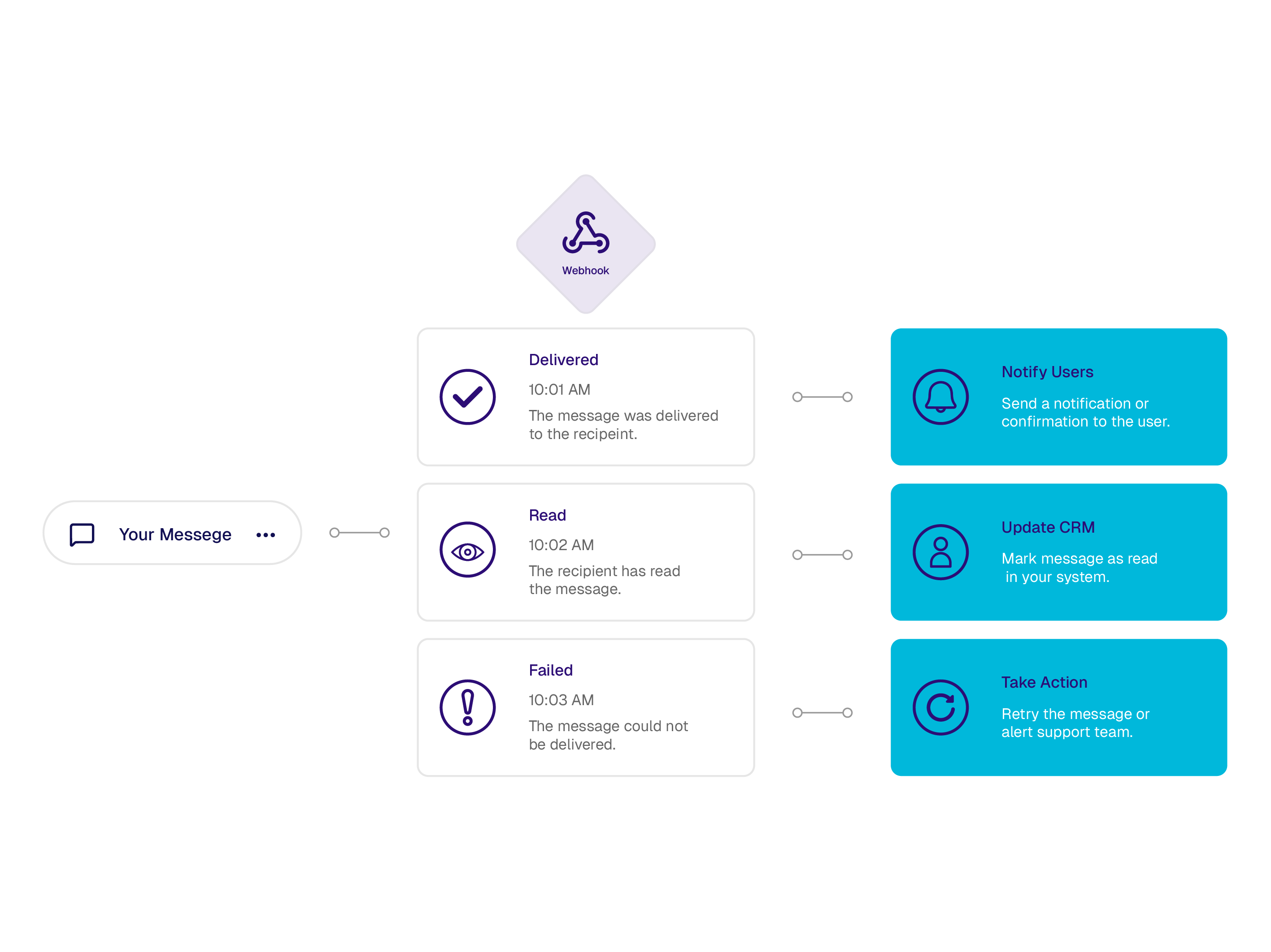 Delivery Receipts & Webhooks